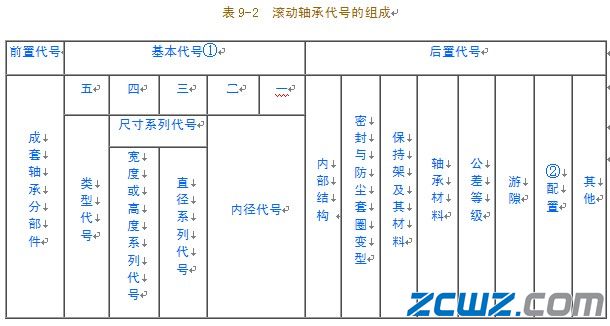 滚动轴承的代号