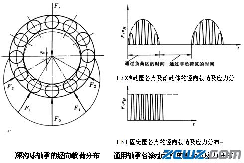 滚动轴承的受载和失效